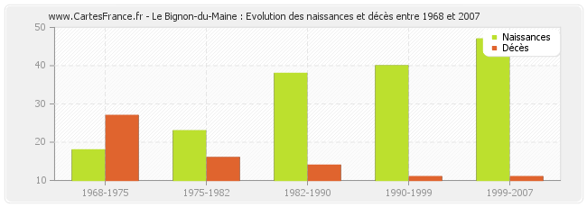 Le Bignon-du-Maine : Evolution des naissances et décès entre 1968 et 2007